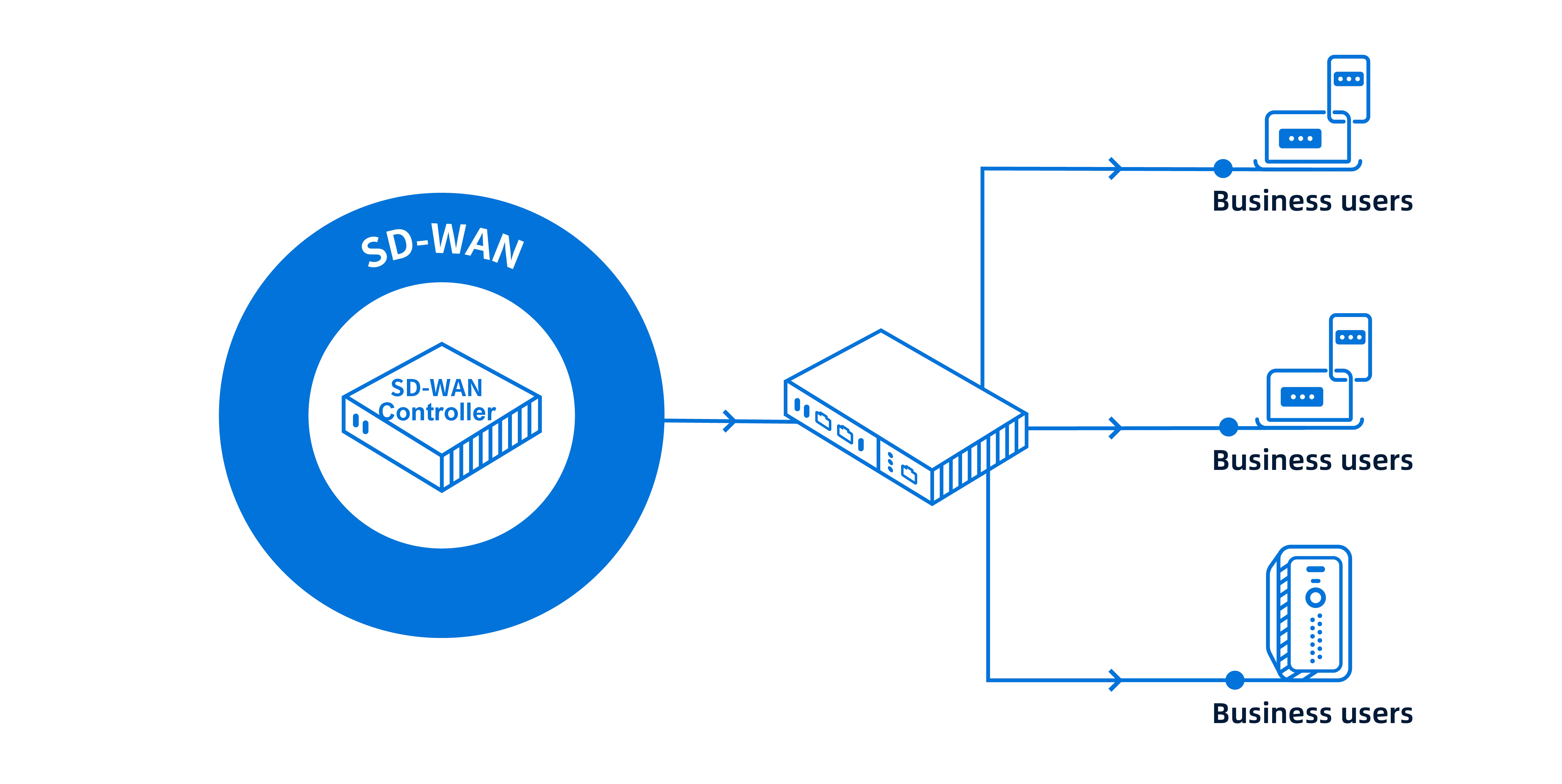 Gateways Provisioning