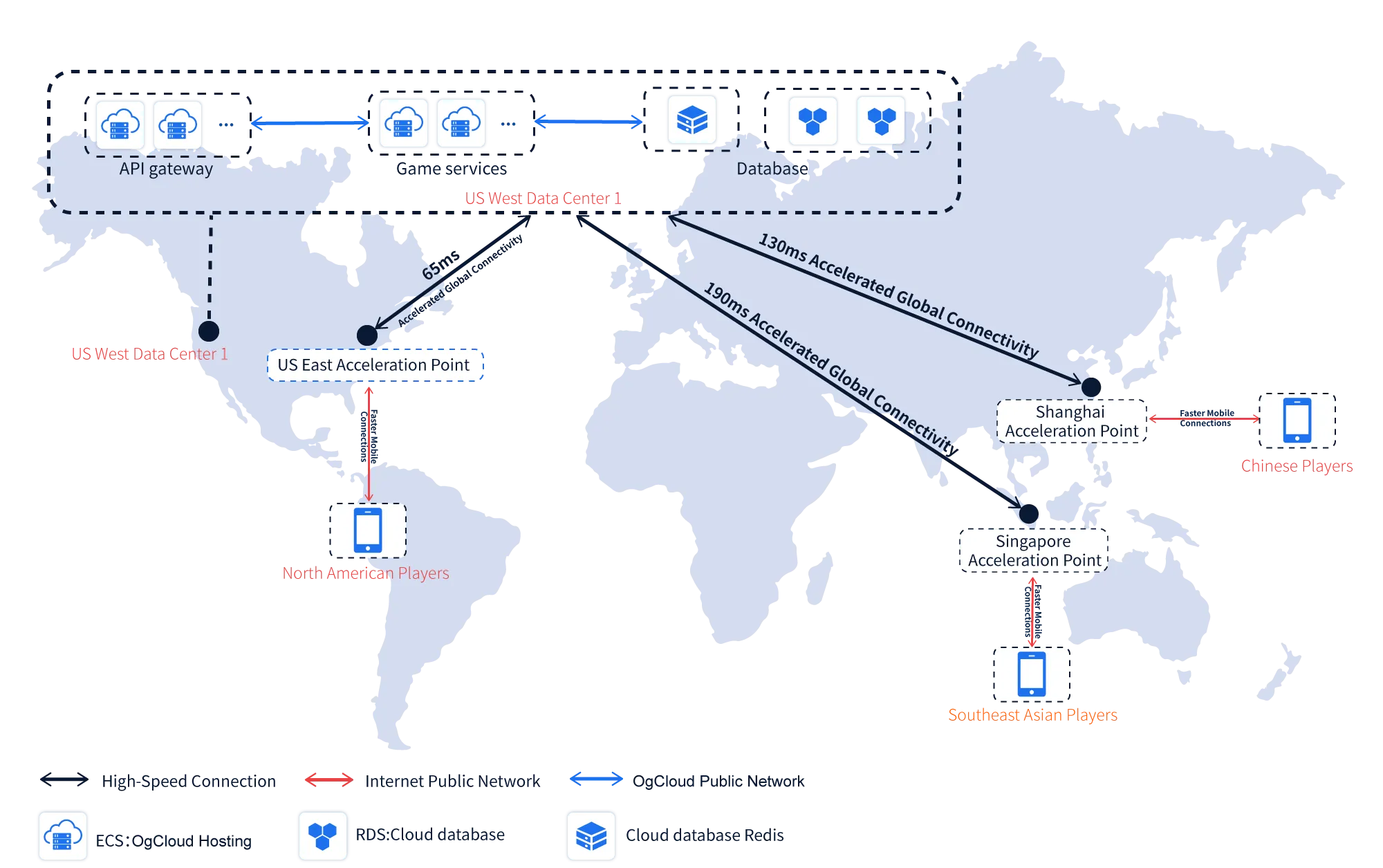 Global network acceleration