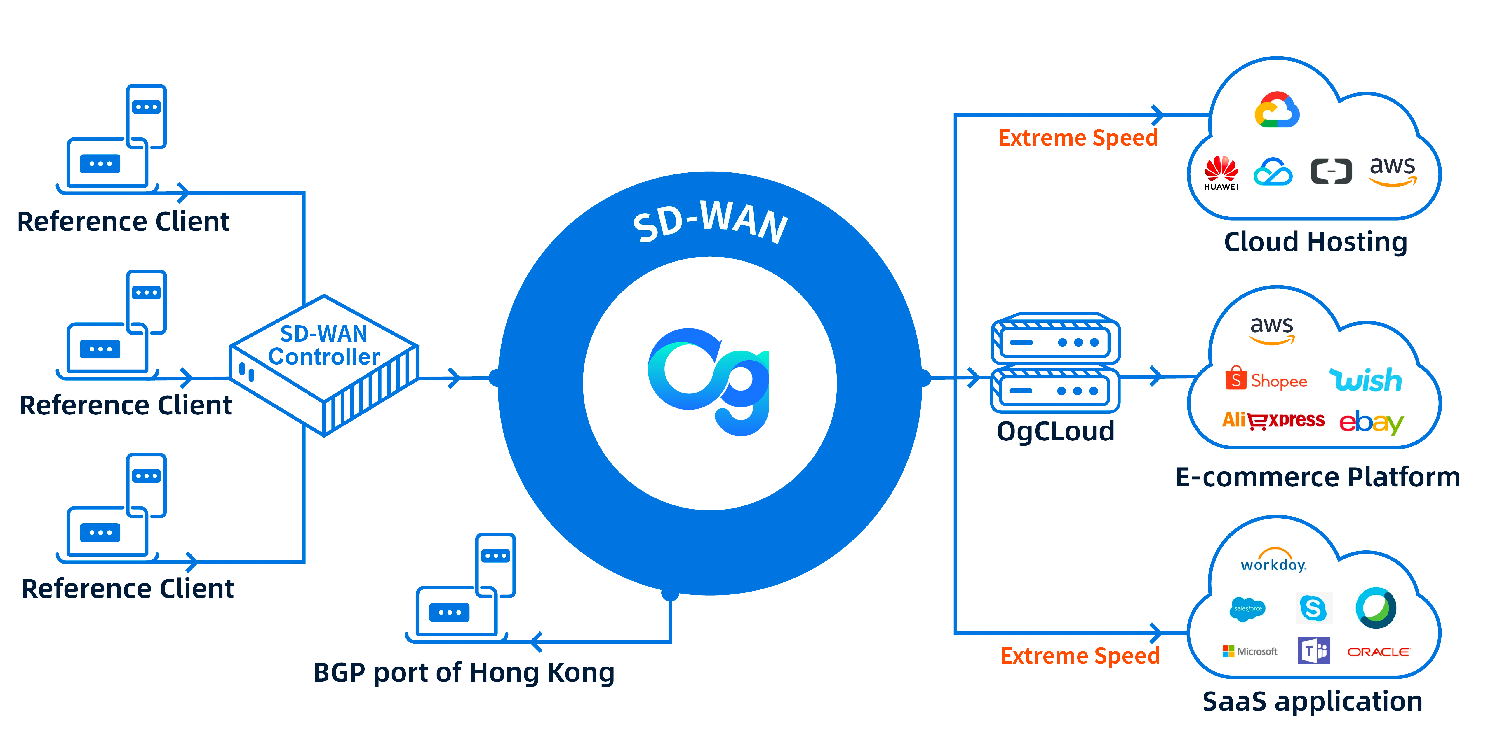 SaaS Optimization