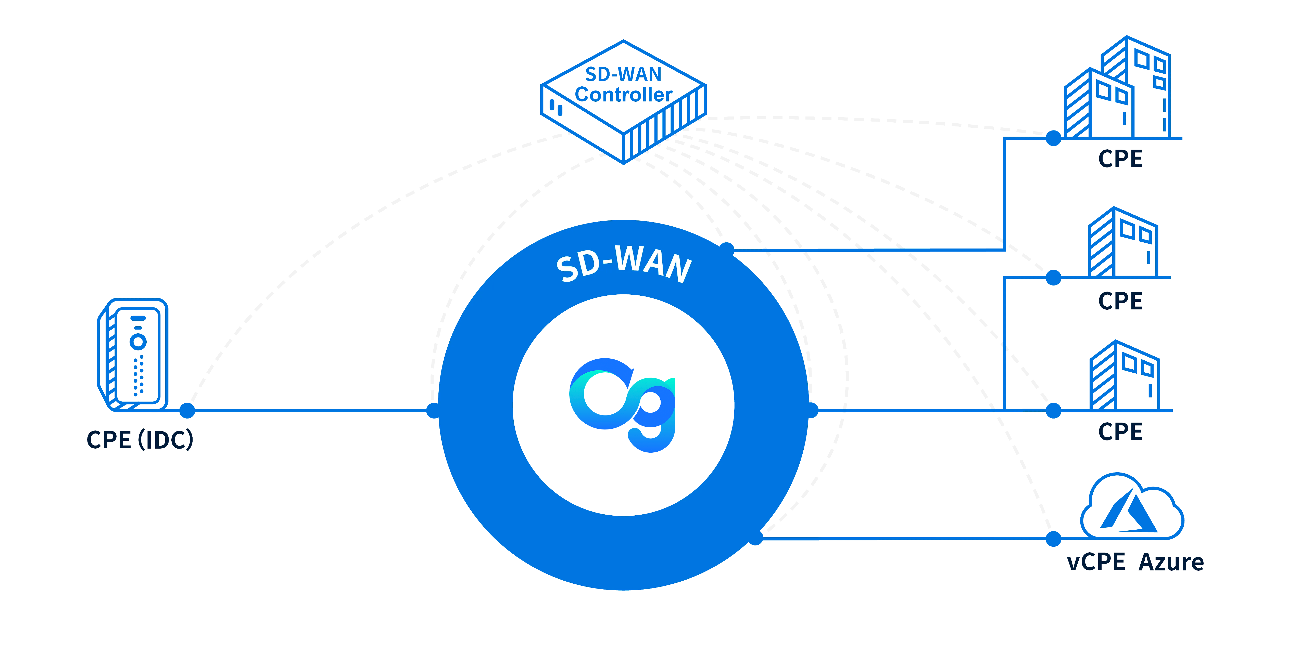 Hub-Spoke Networking